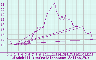 Courbe du refroidissement olien pour Tiree
