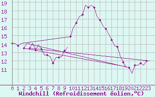 Courbe du refroidissement olien pour Leeuwarden
