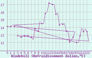 Courbe du refroidissement olien pour Glasgow Airport