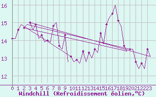 Courbe du refroidissement olien pour Platform K14-fa-1c Sea