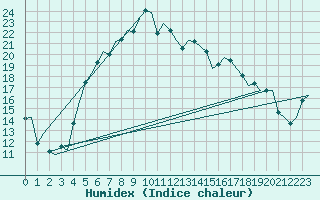 Courbe de l'humidex pour Leeuwarden