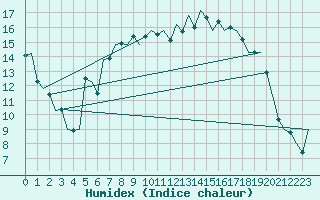 Courbe de l'humidex pour Tiree
