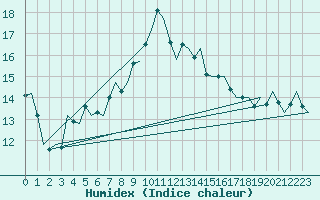 Courbe de l'humidex pour Visby Flygplats