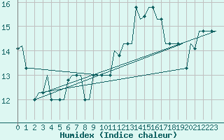 Courbe de l'humidex pour Treviso / S. Angelo