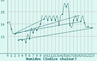 Courbe de l'humidex pour Platform J6-a Sea