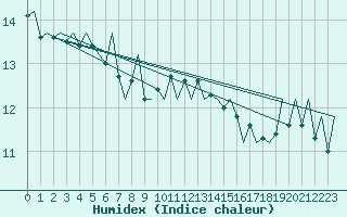 Courbe de l'humidex pour San Sebastian (Esp)