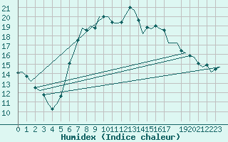 Courbe de l'humidex pour Rheine-Bentlage