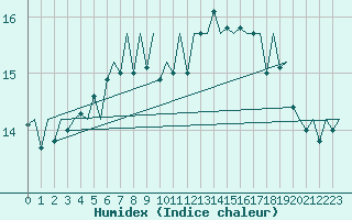 Courbe de l'humidex pour Platform K14-fa-1c Sea