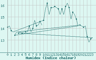 Courbe de l'humidex pour Genve (Sw)