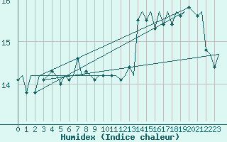 Courbe de l'humidex pour Platform K14-fa-1c Sea