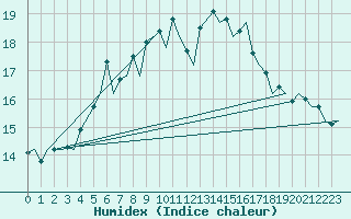 Courbe de l'humidex pour Lappeenranta