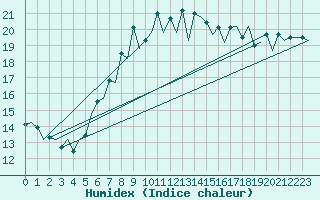 Courbe de l'humidex pour London / Heathrow (UK)