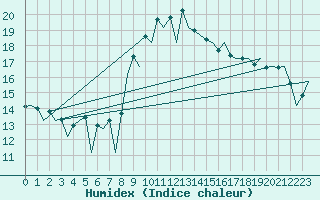 Courbe de l'humidex pour Melilla