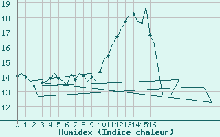 Courbe de l'humidex pour Gilze-Rijen