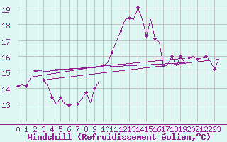 Courbe du refroidissement olien pour Vlieland