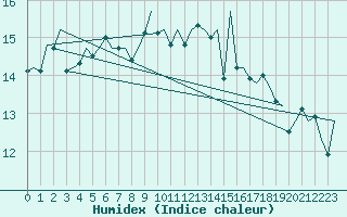 Courbe de l'humidex pour Stornoway