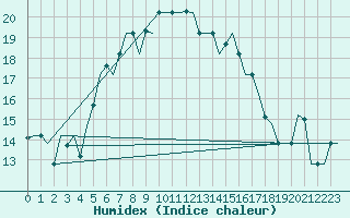 Courbe de l'humidex pour Karpathos Airport