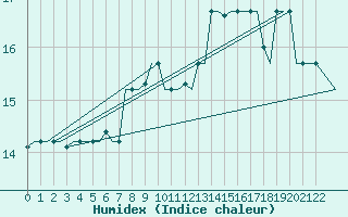 Courbe de l'humidex pour Milano / Malpensa