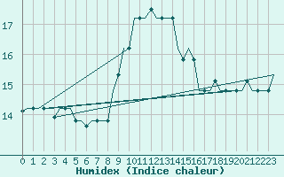 Courbe de l'humidex pour Gnes (It)