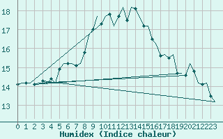 Courbe de l'humidex pour Woensdrecht