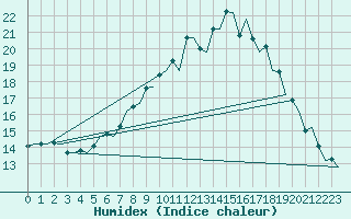 Courbe de l'humidex pour Altenstadt