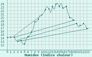 Courbe de l'humidex pour Milan (It)