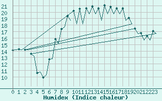 Courbe de l'humidex pour Santander / Parayas