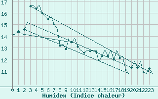 Courbe de l'humidex pour Goteborg / Landvetter