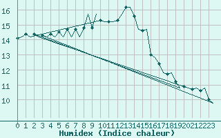 Courbe de l'humidex pour Cork Airport
