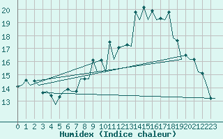 Courbe de l'humidex pour Burgos (Esp)