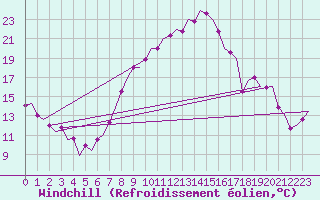 Courbe du refroidissement olien pour Wien / Schwechat-Flughafen
