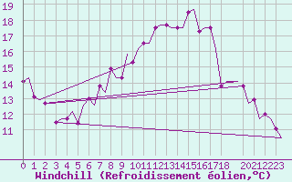 Courbe du refroidissement olien pour Birmingham / Airport