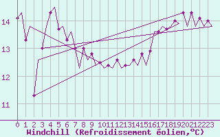 Courbe du refroidissement olien pour Platform J6-a Sea