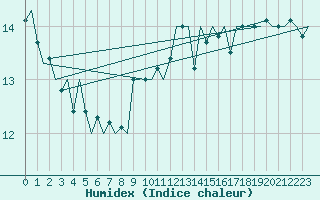 Courbe de l'humidex pour Platform L9-ff-1 Sea