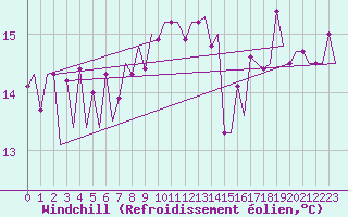 Courbe du refroidissement olien pour Platform P11-b Sea