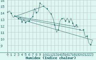 Courbe de l'humidex pour Nordholz