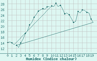Courbe de l'humidex pour Pori