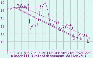 Courbe du refroidissement olien pour Fassberg
