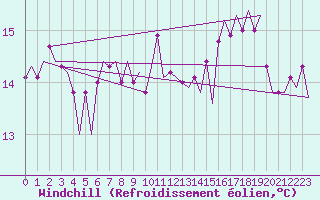 Courbe du refroidissement olien pour Platform P11-b Sea