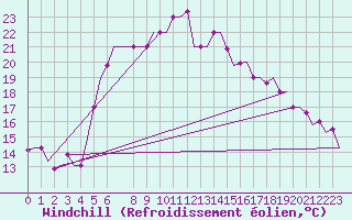 Courbe du refroidissement olien pour Paphos Airport