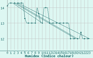 Courbe de l'humidex pour Heraklion Airport