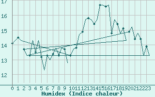 Courbe de l'humidex pour De Kooy