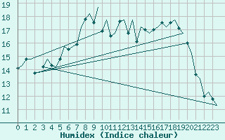 Courbe de l'humidex pour Hahn