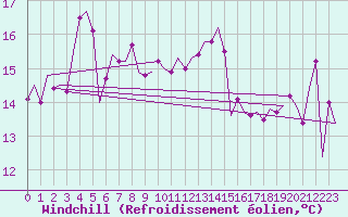Courbe du refroidissement olien pour Vlieland
