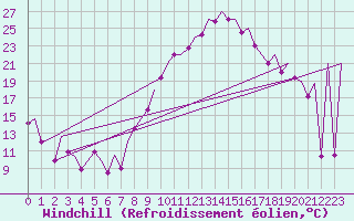 Courbe du refroidissement olien pour Valencia / Aeropuerto