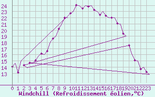 Courbe du refroidissement olien pour Rotterdam Airport Zestienhoven
