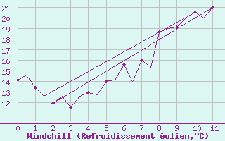 Courbe du refroidissement olien pour Lulea / Kallax
