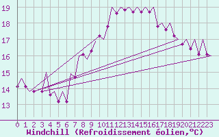 Courbe du refroidissement olien pour Asturias / Aviles