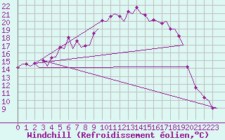 Courbe du refroidissement olien pour Mikkeli
