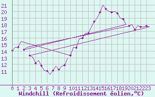 Courbe du refroidissement olien pour Nordholz